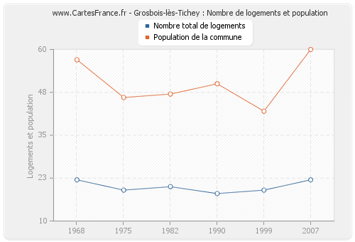 Grosbois-lès-Tichey : Nombre de logements et population