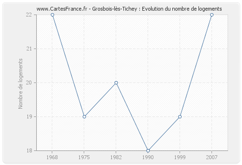 Grosbois-lès-Tichey : Evolution du nombre de logements