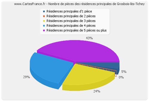 Nombre de pièces des résidences principales de Grosbois-lès-Tichey