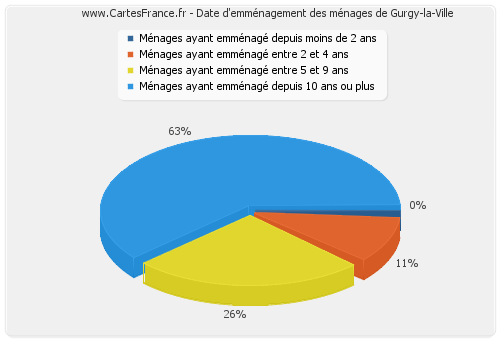 Date d'emménagement des ménages de Gurgy-la-Ville