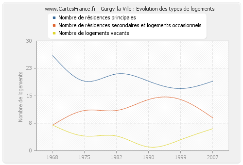 Gurgy-la-Ville : Evolution des types de logements