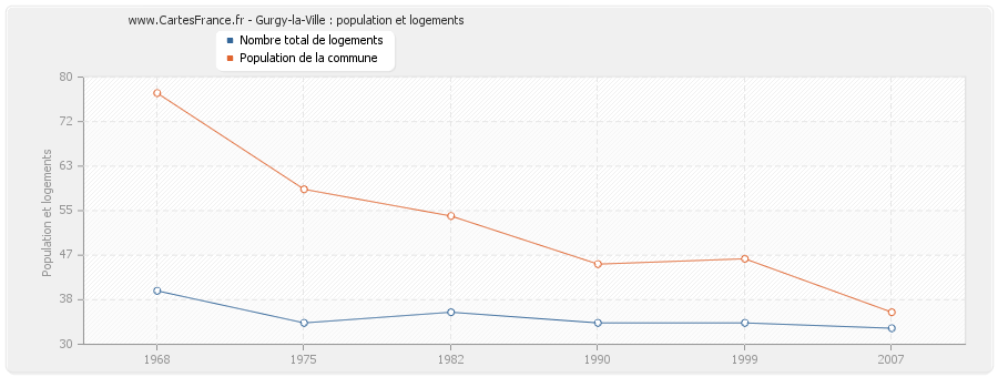 Gurgy-la-Ville : population et logements