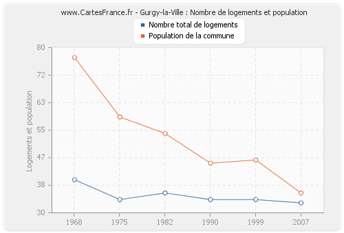 Gurgy-la-Ville : Nombre de logements et population