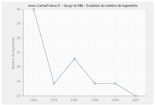 Gurgy-la-Ville : Evolution du nombre de logements