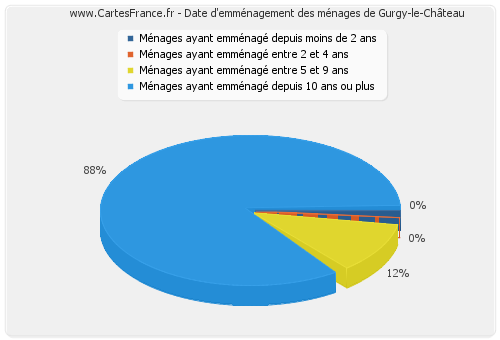 Date d'emménagement des ménages de Gurgy-le-Château