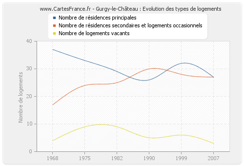 Gurgy-le-Château : Evolution des types de logements