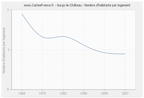 Gurgy-le-Château : Nombre d'habitants par logement