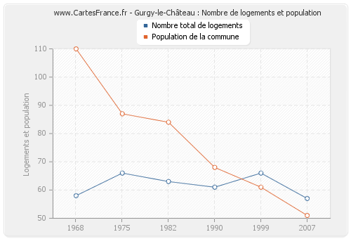Gurgy-le-Château : Nombre de logements et population
