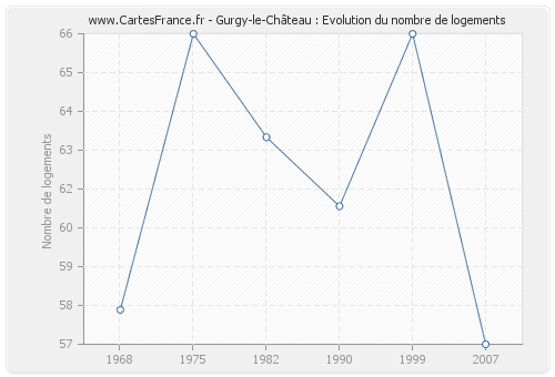 Gurgy-le-Château : Evolution du nombre de logements