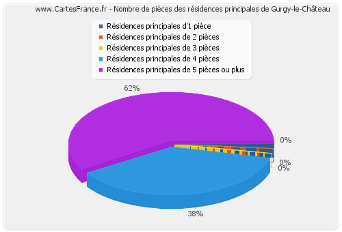 Nombre de pièces des résidences principales de Gurgy-le-Château