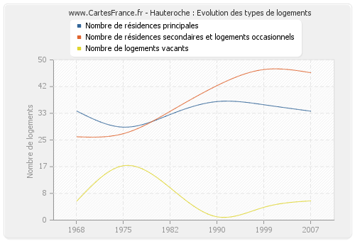 Hauteroche : Evolution des types de logements