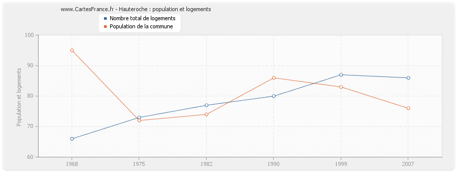 Hauteroche : population et logements