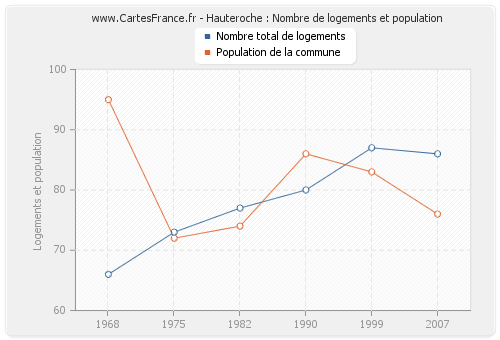 Hauteroche : Nombre de logements et population