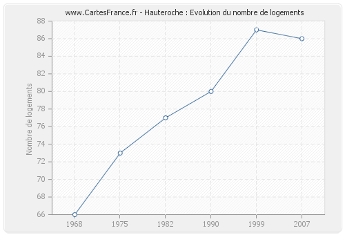 Hauteroche : Evolution du nombre de logements