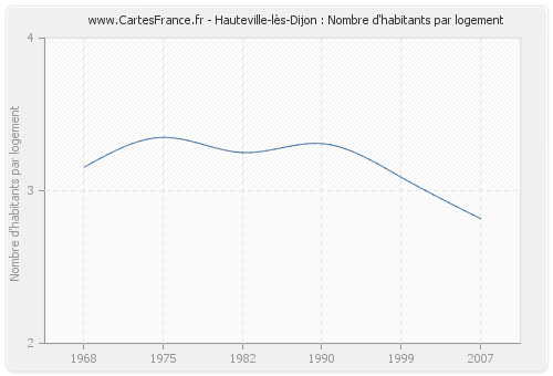 Hauteville-lès-Dijon : Nombre d'habitants par logement