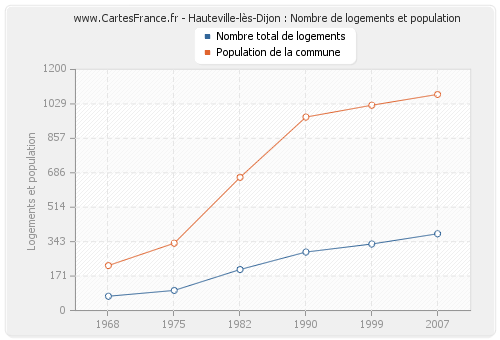 Hauteville-lès-Dijon : Nombre de logements et population