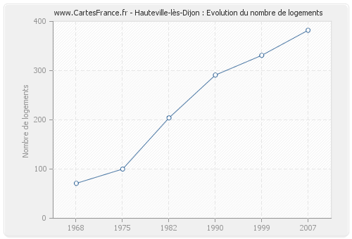 Hauteville-lès-Dijon : Evolution du nombre de logements
