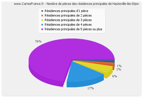 Nombre de pièces des résidences principales de Hauteville-lès-Dijon