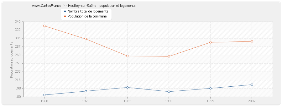 Heuilley-sur-Saône : population et logements