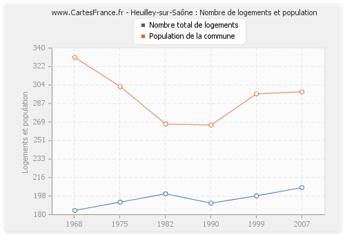 Heuilley-sur-Saône : Nombre de logements et population