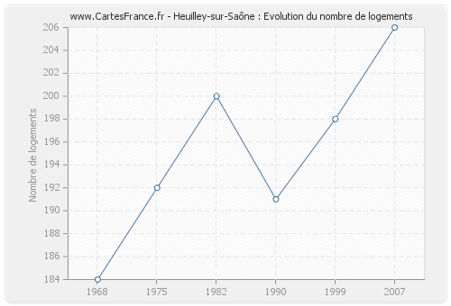 Heuilley-sur-Saône : Evolution du nombre de logements