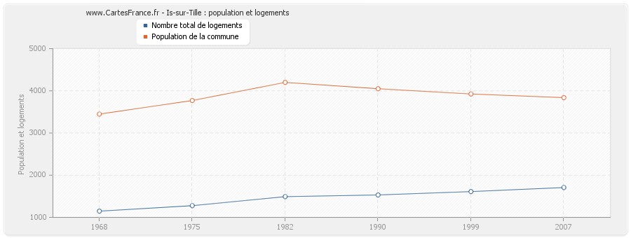 Is-sur-Tille : population et logements