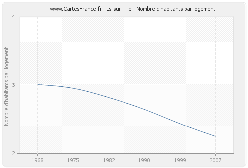 Is-sur-Tille : Nombre d'habitants par logement