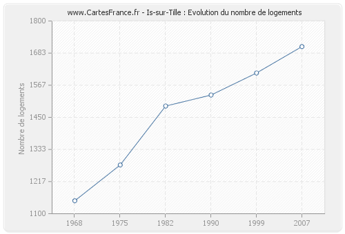 Is-sur-Tille : Evolution du nombre de logements