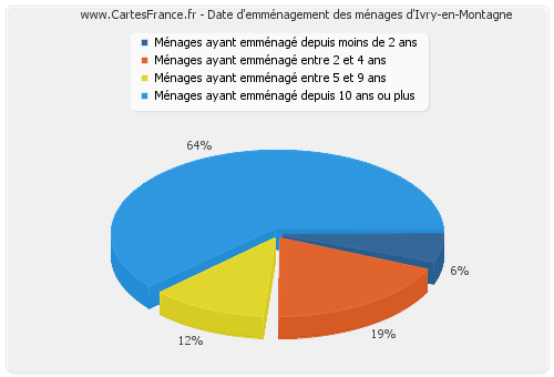 Date d'emménagement des ménages d'Ivry-en-Montagne