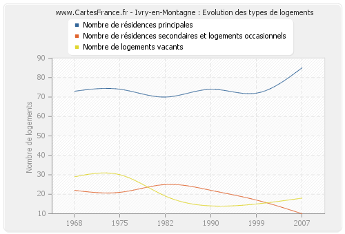 Ivry-en-Montagne : Evolution des types de logements
