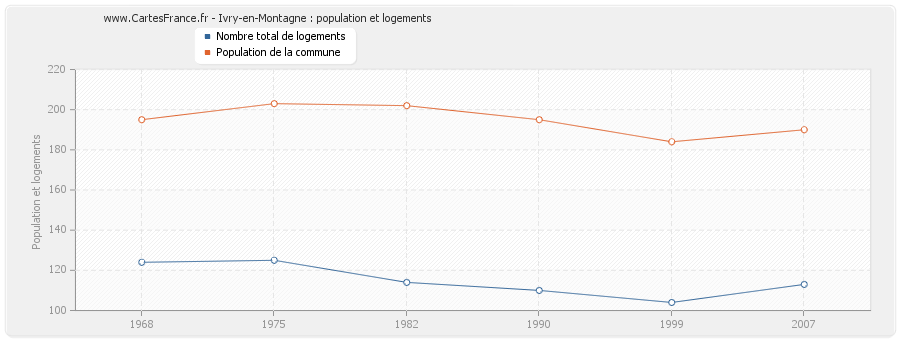 Ivry-en-Montagne : population et logements