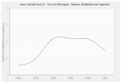 Ivry-en-Montagne : Nombre d'habitants par logement