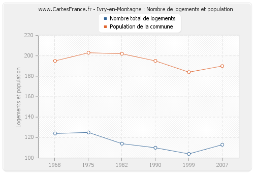 Ivry-en-Montagne : Nombre de logements et population