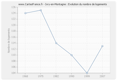Ivry-en-Montagne : Evolution du nombre de logements