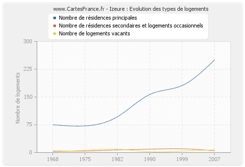 Izeure : Evolution des types de logements