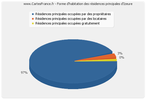 Forme d'habitation des résidences principales d'Izeure