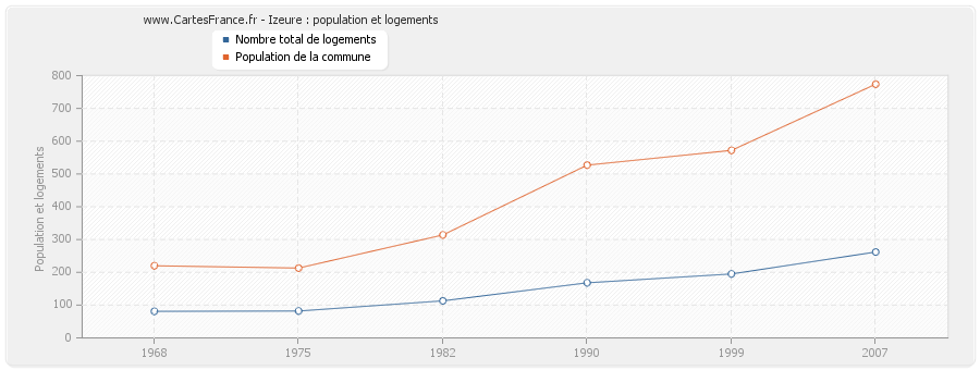 Izeure : population et logements