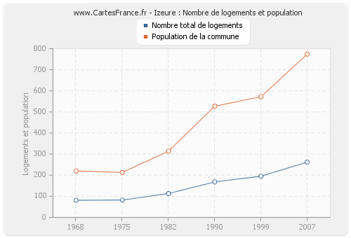 Izeure : Nombre de logements et population