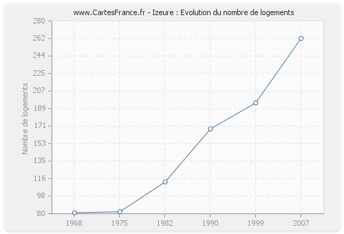 Izeure : Evolution du nombre de logements