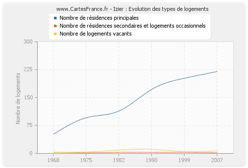 Izier : Evolution des types de logements