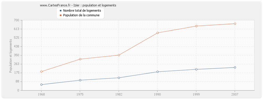 Izier : population et logements