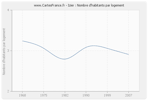 Izier : Nombre d'habitants par logement