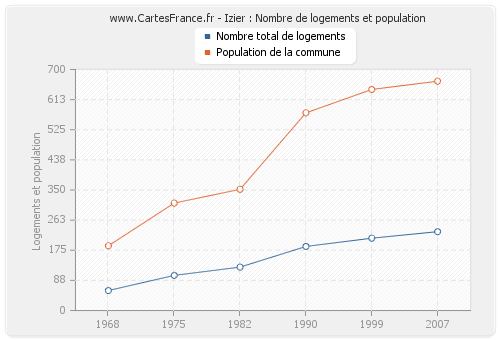 Izier : Nombre de logements et population