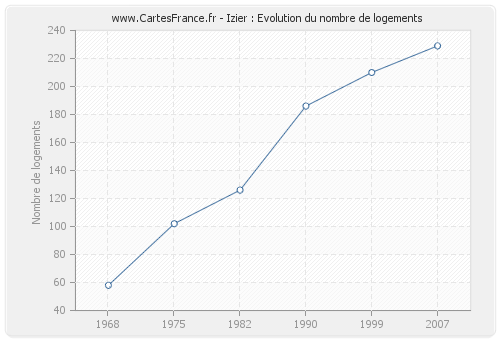 Izier : Evolution du nombre de logements