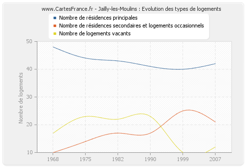 Jailly-les-Moulins : Evolution des types de logements