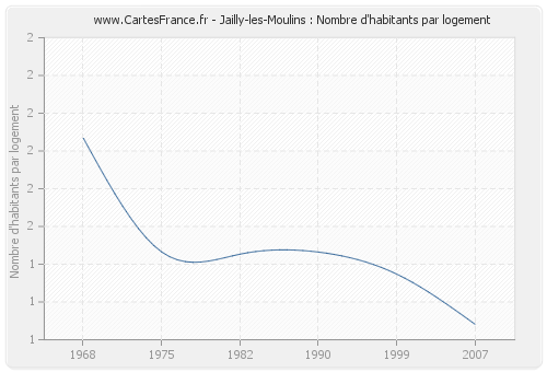 Jailly-les-Moulins : Nombre d'habitants par logement