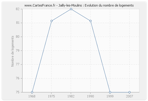 Jailly-les-Moulins : Evolution du nombre de logements