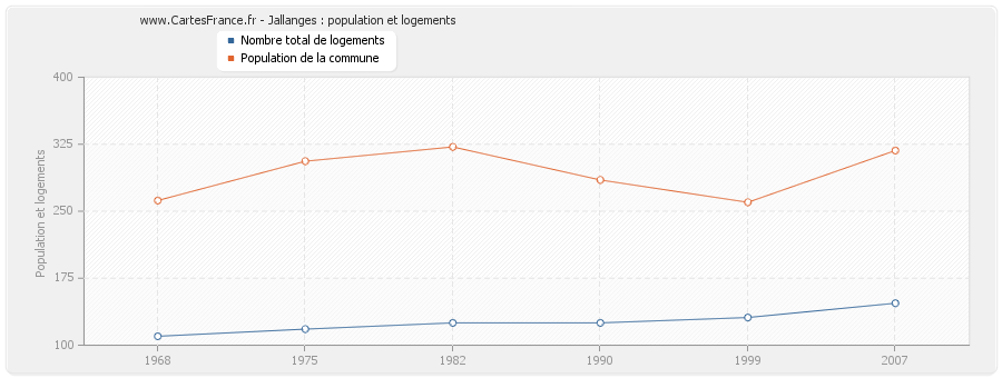 Jallanges : population et logements