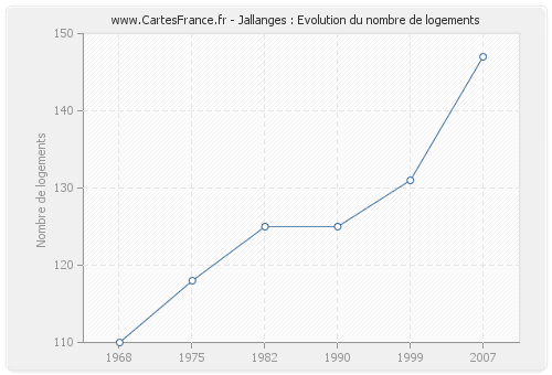 Jallanges : Evolution du nombre de logements