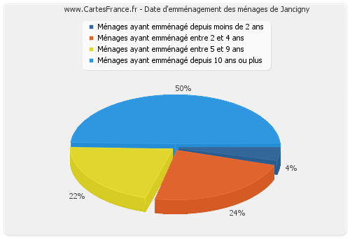 Date d'emménagement des ménages de Jancigny